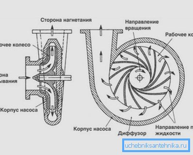 Principiul funcționării mecanismului centrifugal