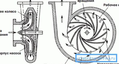 Principiul funcționării analogilor centrifugali.