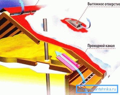 Principiul ventilației spațiului de acoperire Principiul ventilației spațiului de acoperire