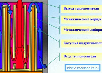 Schema schematică a cazanului de inducție.