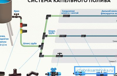 Diagrama schematică a solului de irigare prin picurare.