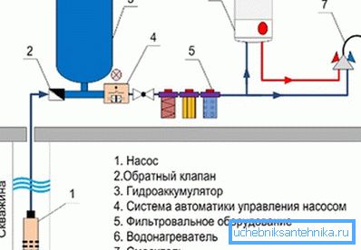 Diagrama schematică a aranjamentului dispozitivelor cu alimentare cu apă automată din puț