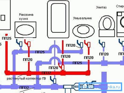 Diagrama schematică a aspectului alimentării cu apă în apartament