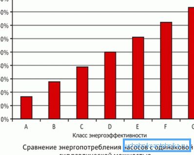 Clasificarea eficienței energetice adoptată de Grundfos Clasificarea eficienței energetice adoptată de Grundfos