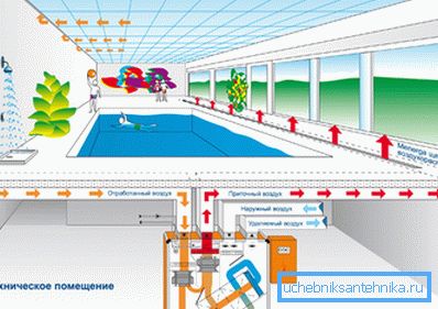 Aerisire forțată și evacuare în piscină Aerisire forțată și evacuare în piscină