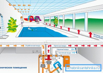 Aerisire forțată și evacuare în piscină