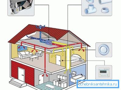 Aerisire forțată și evacuare într-o casă privată Aerisire forțată și evacuare într-o casă privată