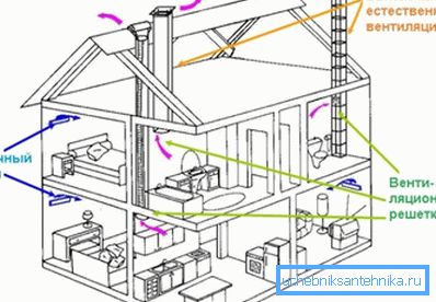 Proiectarea ventilației naturale în casă