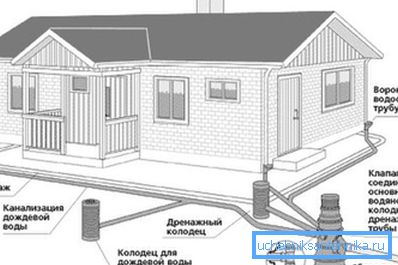 Proiectarea unui sistem de canalizare în conformitate cu SNiP permite localizarea sa la adâncimea minimă, aceasta este principala sa diferență