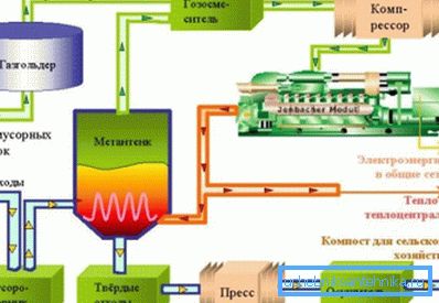 Producția de biogaz.