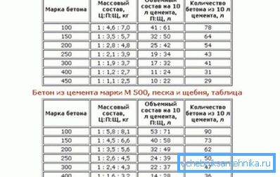 Proporțiile soluției pentru bază.