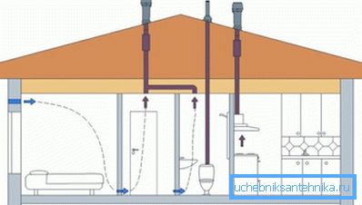 O schemă simplă de ventilație a încăperilor din casa lemnului