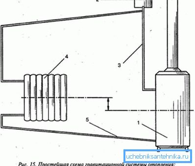 Cea mai simplă schemă gravitațională.