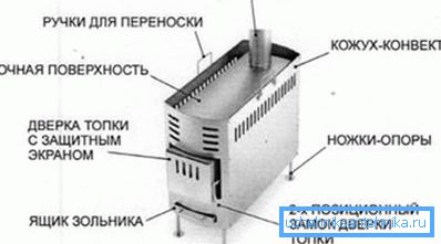 Cel mai simplu design al cuptorului