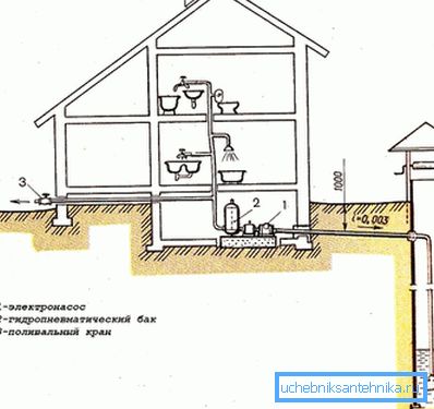 Cea mai simplă opțiune este cum să conduceți apa într-o casă dintr-un puț.