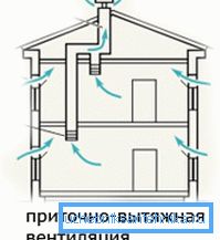 Cea mai simplă versiune a sistemului de ventilație