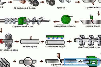 Procesul de fabricare a benzilor sudate.