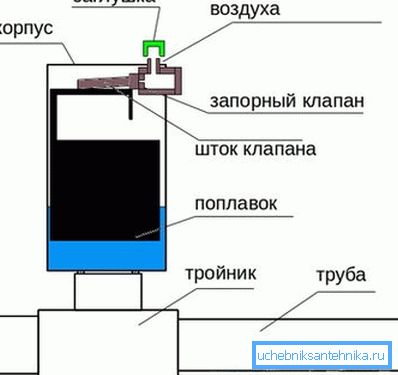 Funcționare automată a supapei