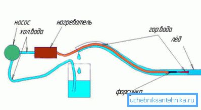 Lucrați ca un generator de abur.