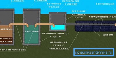 Funcționarea rezervorului septic cu câmp de filtrare