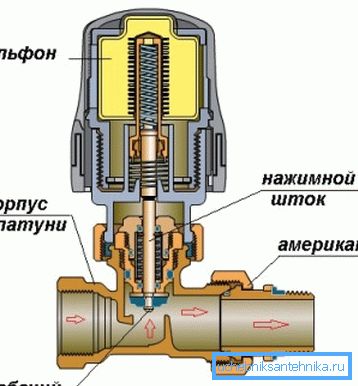 Supapele radiatoare pentru controlul temperaturii netede au o ansamblu special în construcții - un burduf care reacționează la condițiile exterioare.