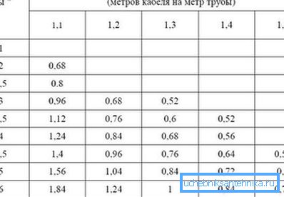 Consumul de cablu pentru montarea în spirală Consumul de cablu pentru montarea în spirală