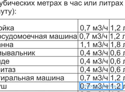 Consumul de apă pentru dispozitivele sanitare.