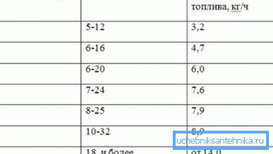 Consumul de combustibil pe baza suprafeței casei.