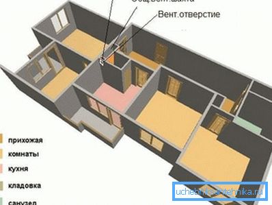 Localizarea canalului de ventilație în apartamentul panoului Localizarea canalului de ventilație în apartamentul panoului