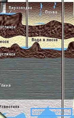Localizarea acviferelor Localizarea acviferelor