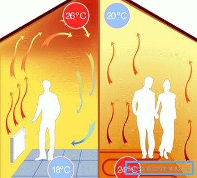 Distribuția temperaturii în cazul încălzirii prin convecție și încălzirii prin pardoseală.