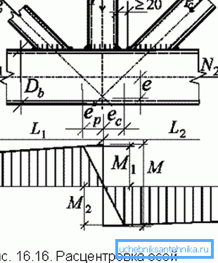 Axe de aliniere necorespunzătoare Axe de aliniere necorespunzătoare