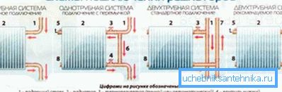 Diverse opțiuni pentru conectarea radiatoarelor în sistem