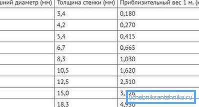 Dimensiuni ale software-ului conductei PN25 Dimensiuni ale software-ului conductei PN25