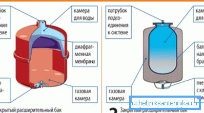 Varietăți ale rezervoarelor de expansiune cu membrană