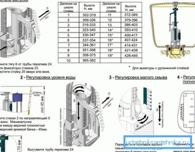 Reglarea supapelor se face, de asemenea, în conformitate cu anumite reguli care se concentrează asupra caracteristicilor unui anumit proiect, dar ținând seama de instalarea acestuia în rezervoare de diferite dimensiuni și dimensiuni