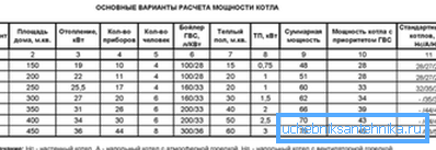 Valorile de putere recomandate depind de zona încălzită