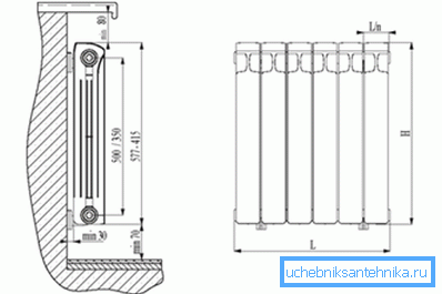 Distanțe recomandate de la radiator la structurile clădirii
