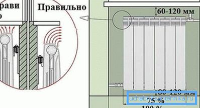 Distanța recomandată la instalarea radiatorului