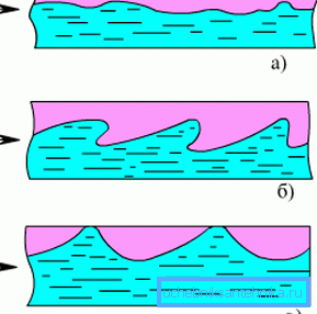 Regimurile de curgere a fluidelor în țevi orizontale: a) stratificate; b) val; c) piston Regimurile de curgere a fluidelor în țevi orizontale: a) stratificate; b) val; c) piston