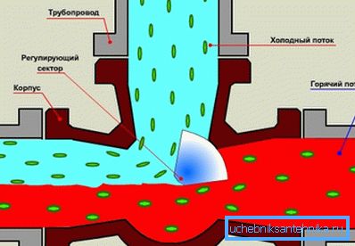 Rotorul sectorului de reglementare expus în modul de amestecare.