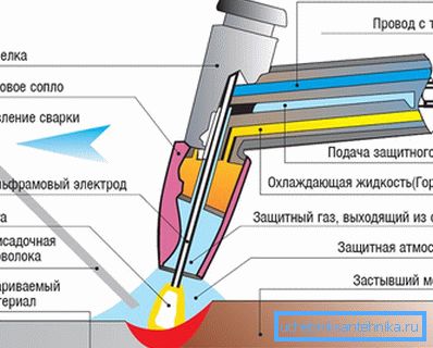Sudura manuala cu arc