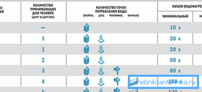 Utilizarea acestui tabel pentru a determina volumul încălzitorului de apă nu este dificilă