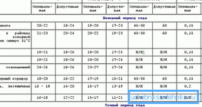 Standardele sanitare de temperatură pentru spațiile rezidențiale.