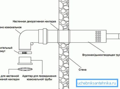 Coș de asamblare coaxial