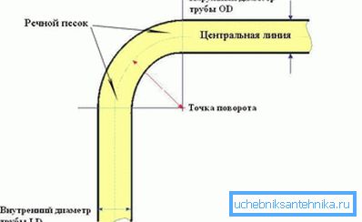 Îndoirea nisipului Îndoirea nisipului