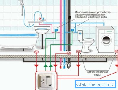 Schema de închidere automată a alimentării cu apă la o scurgere Schema de închidere automată a alimentării cu apă la o scurgere