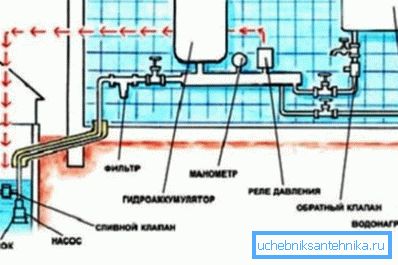 Schema autonomă de alimentare cu apă