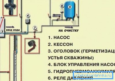 Schema autonomă de alimentare cu apă pentru o casă privată