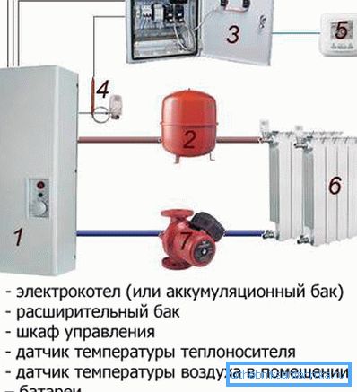 Sistem autonom de încălzire a casei cu electricitate.